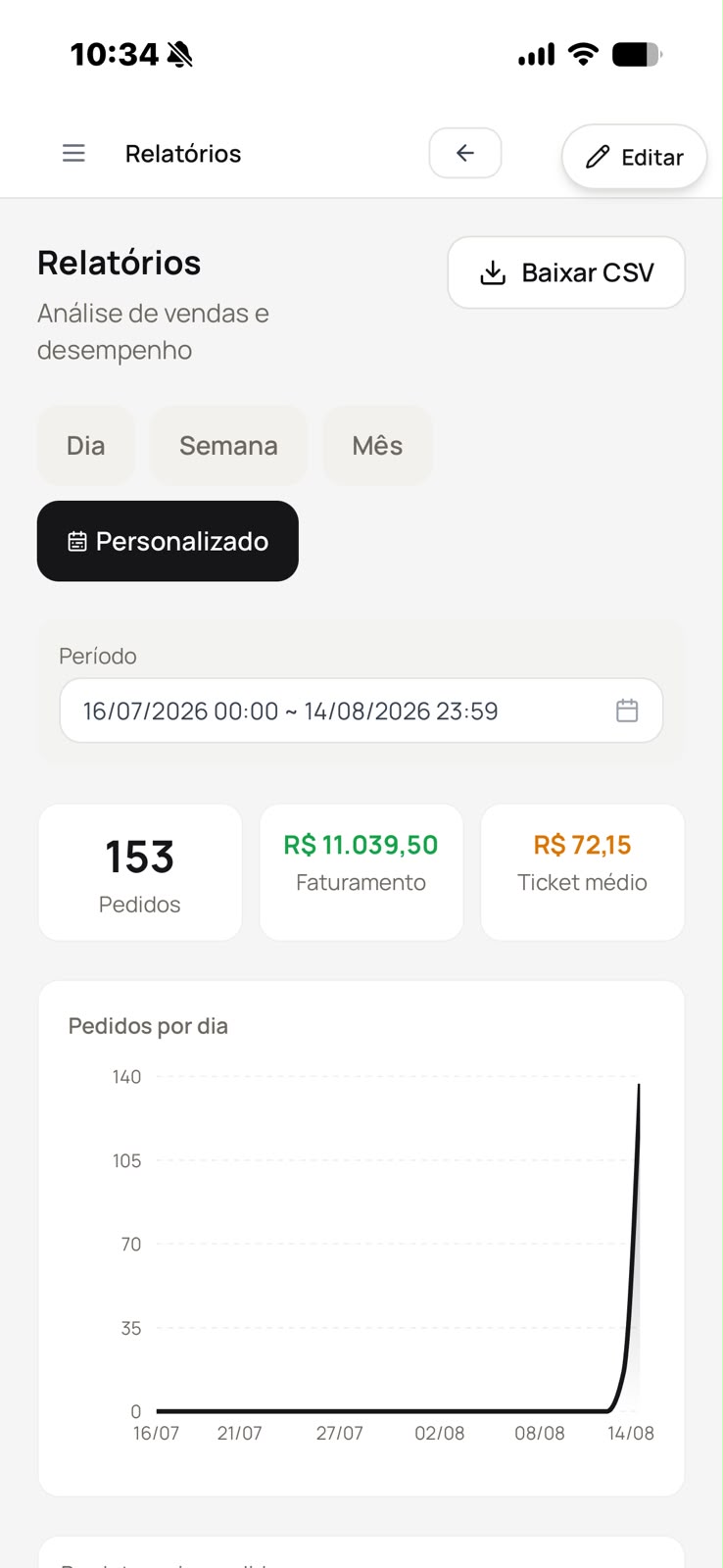 Relatórios no celular do dono: pedidos, faturamento, ticket médio e produto mais vendido
